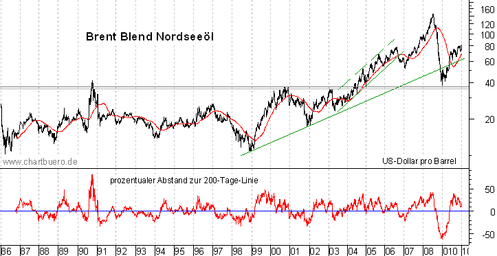 langfristiger Brent Blend Öl Chart