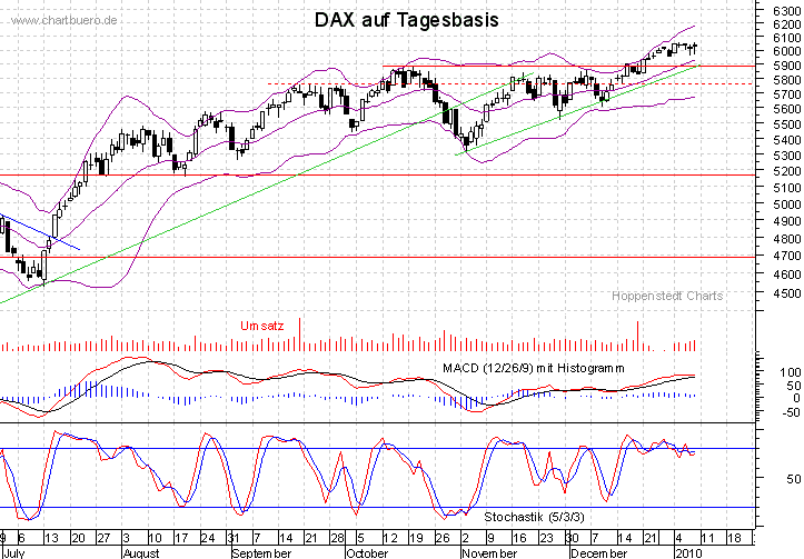 kurzfristiger DAX Chart