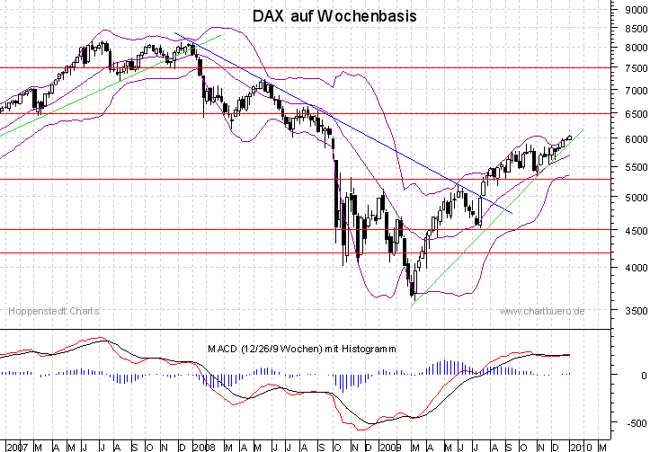 mittelfristiger DAX Chart