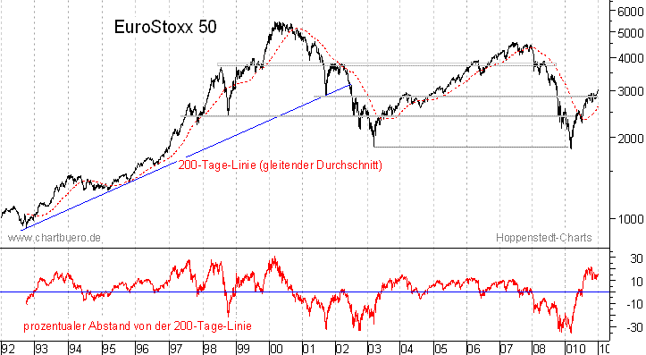 langfristiger EuroStoxx Chart