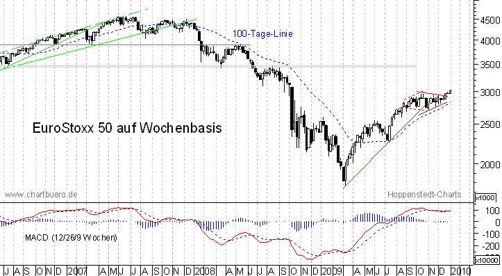 mittelfristiger EuroStoxx Chart