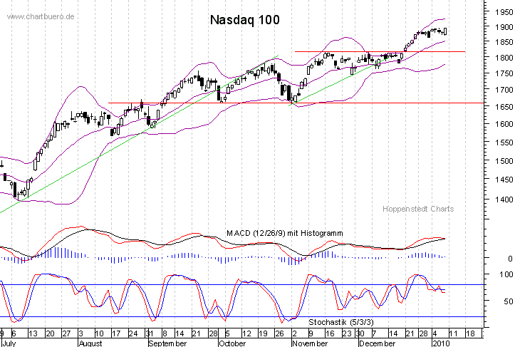kurzfristiger Nasdaq Chart