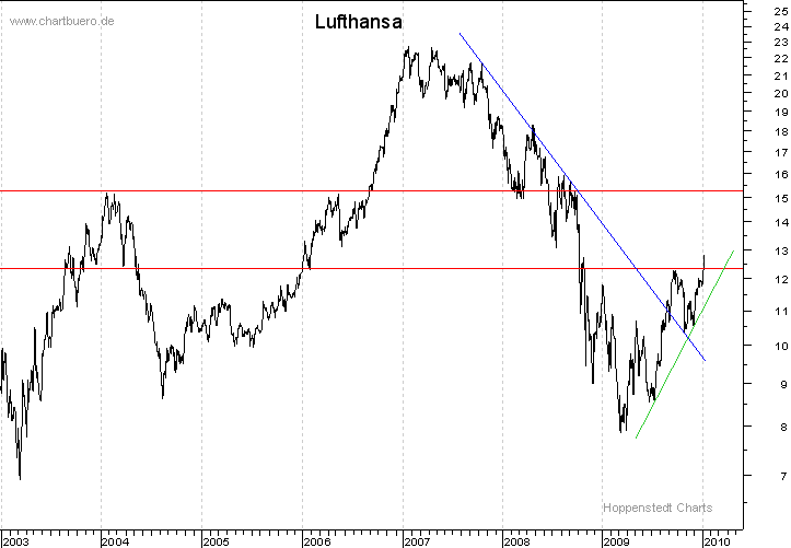 langfristiger Chart