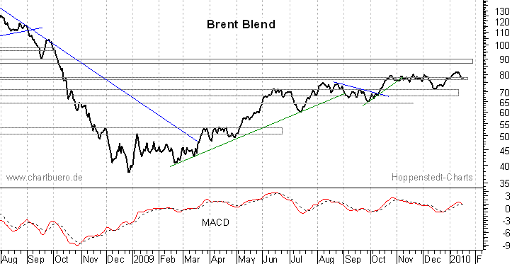 kurzfristiger Brent Blend Öl Chart
