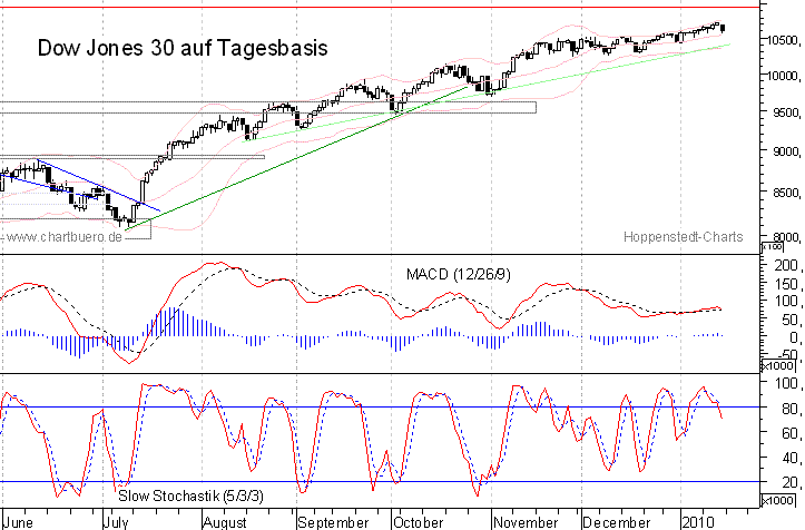 kurzfristiger Dow Jones Chart