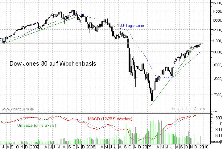 mittelfristiger Dow Jones Chart