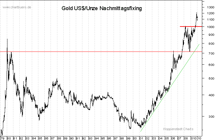 langfristiger Gold Chart