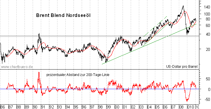 langfristiger Brent Blend Öl Chart