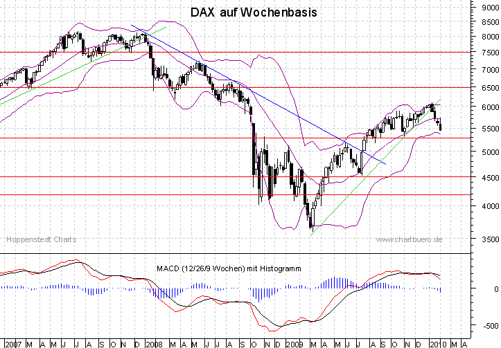 mittelfristiger DAX Chart