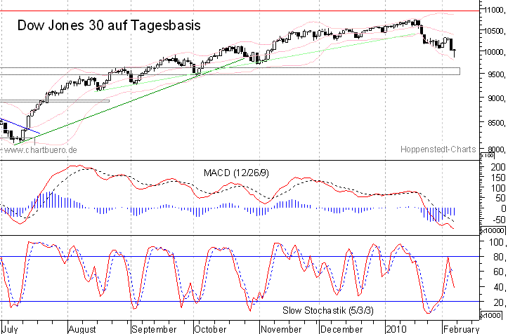 kurzfristiger Dow Jones Chart