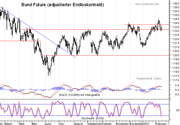 kurzfristiger Bund Future Chart