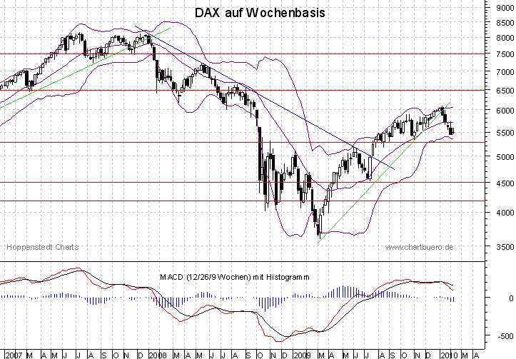 mittelfristiger DAX Chart