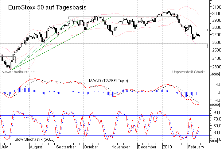 kurzfristiger EuroStoxx Chart