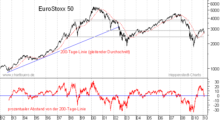 langfristiger EuroStoxx Chart