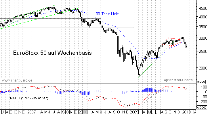 mittelfristiger EuroStoxx Chart