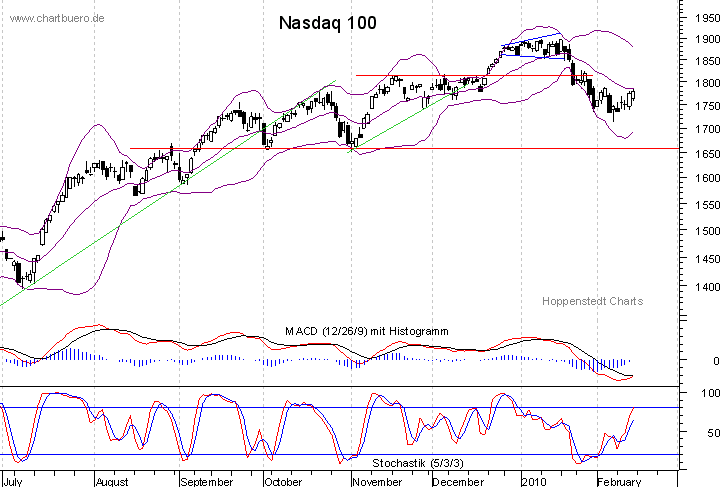 kurzfristiger Nasdaq Chart