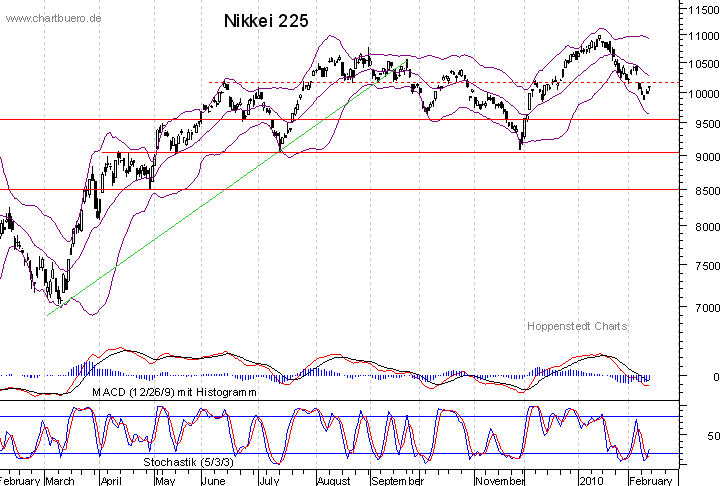 kurzfristiger Nikkei Chart
