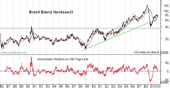 langfristiger Brent Blend Öl Chart