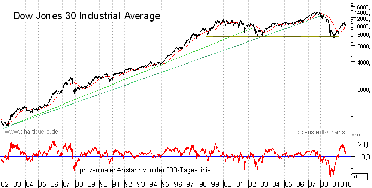 langfristiger Dow Jones  Chart