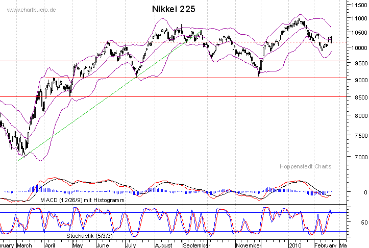 kurzfristiger Nikkei Chart