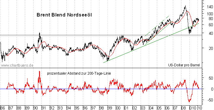 langfristiger Brent Blend &Ouml;l Chart