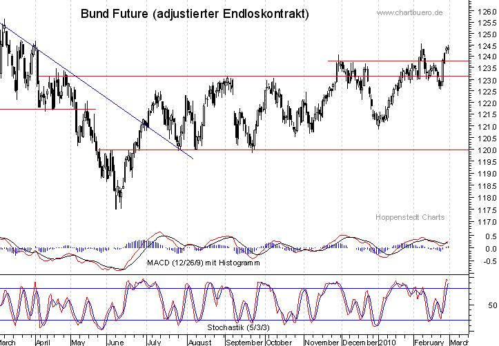kurzfristiger Bund Future Chart