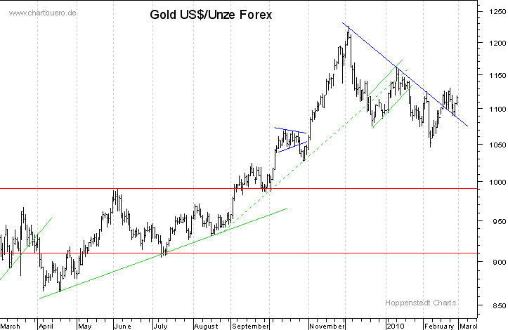 kurzfristiger Gold Chart