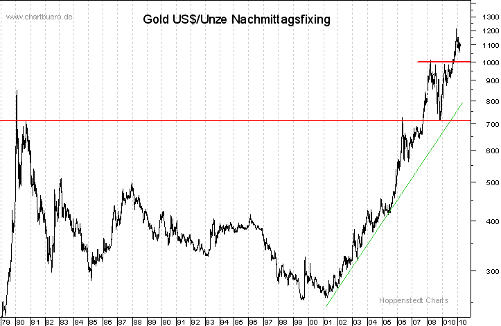 langfristiger Gold Chart