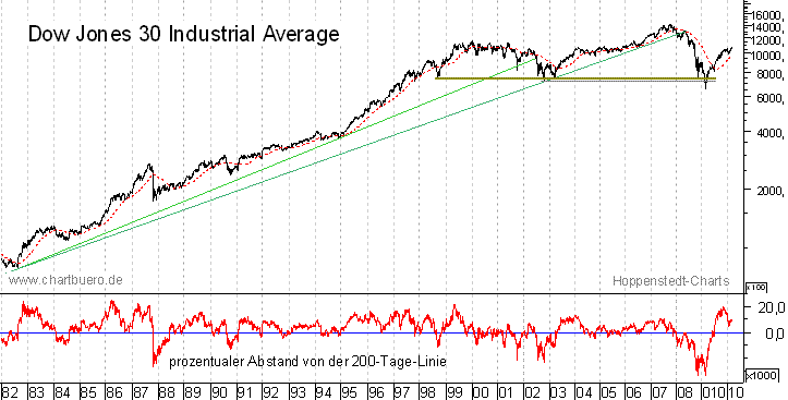 langfristiger Dow Jones  Chart