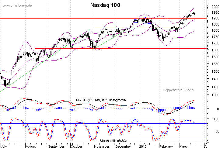 kurzfristiger Nasdaq Chart