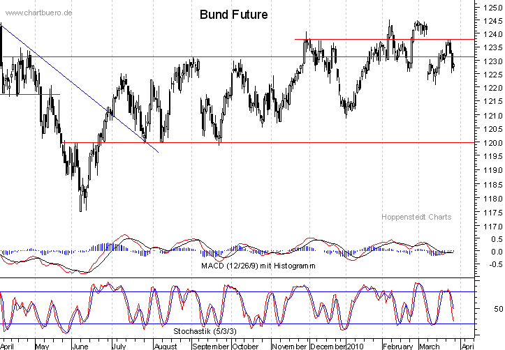 kurzfristiger Bund Future Chart