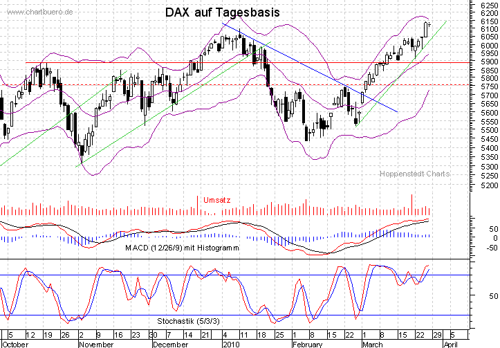 kurzfristiger DAX Chart