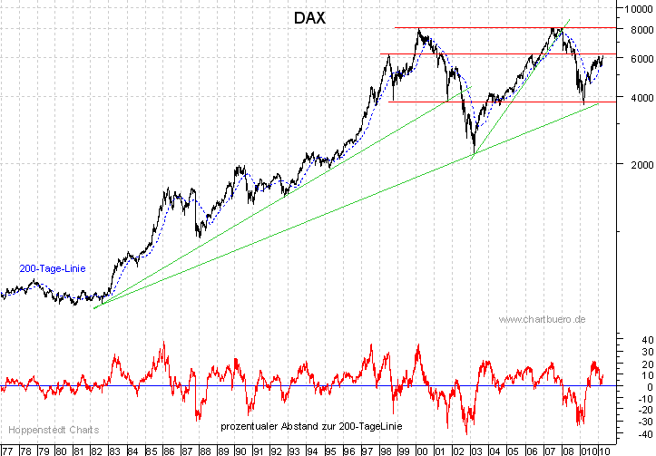 Dax Future Chart