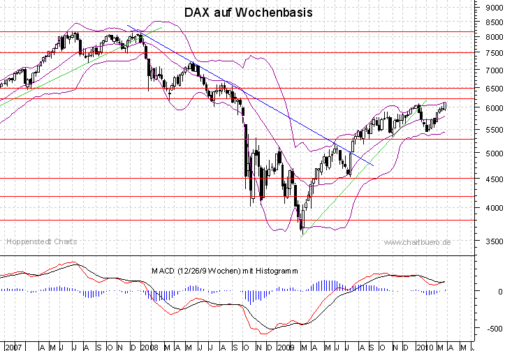 mittelfristiger DAX Chart