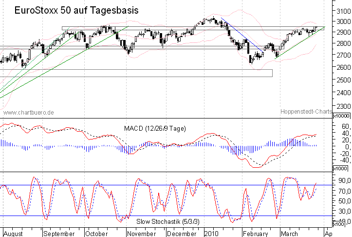 kurzfristiger EuroStoxx Chart