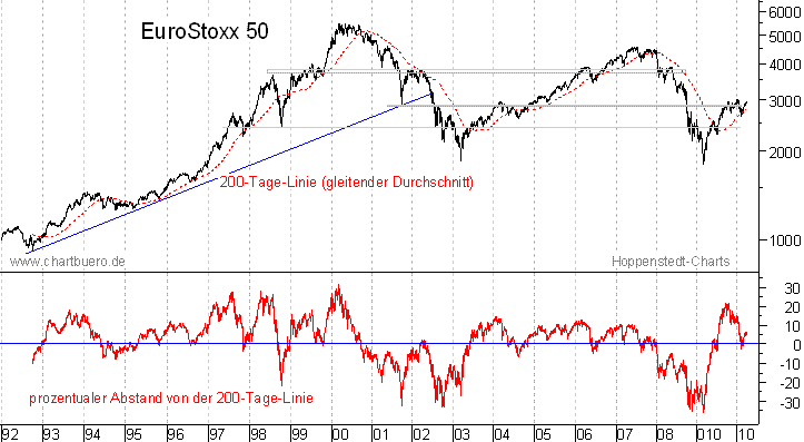 langfristiger EuroStoxx Chart