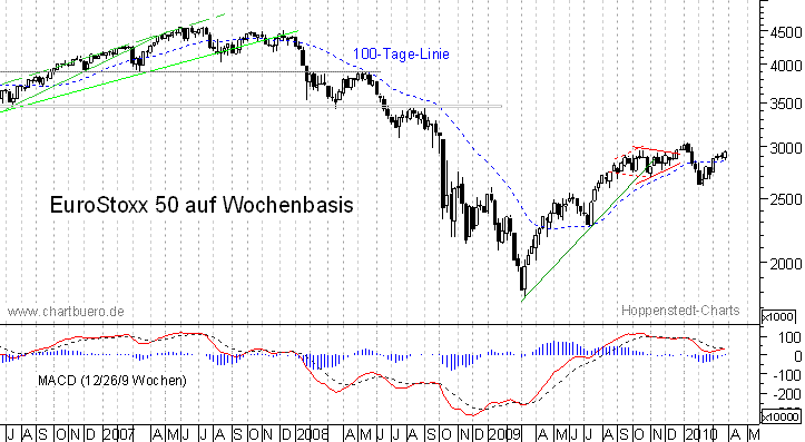 mittelfristiger EuroStoxx Chart