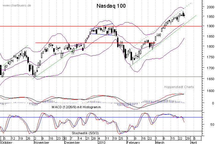 kurzfristiger Nasdaq Chart