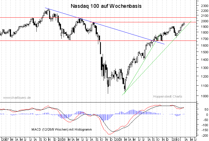 mittelfristiger Nasdaq Chart