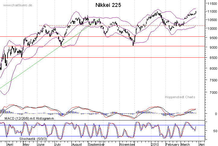 kurzfristiger Nikkei Chart