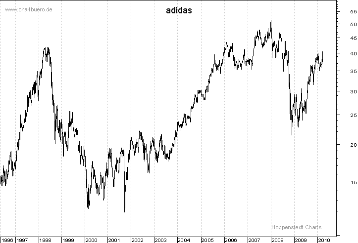 langfristiger Chart