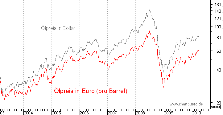 kurzfristiger Brent Blend Öl Chart in Euro
