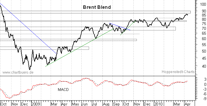 kurzfristiger Brent Blend Öl Chart