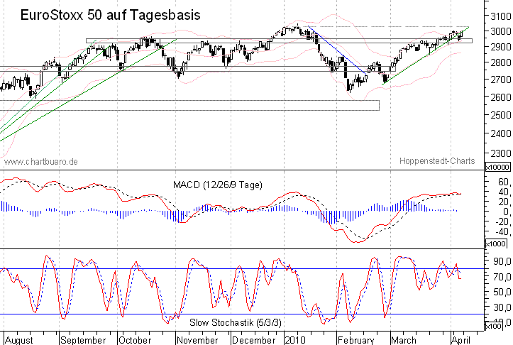 kurzfristiger EuroStoxx Chart