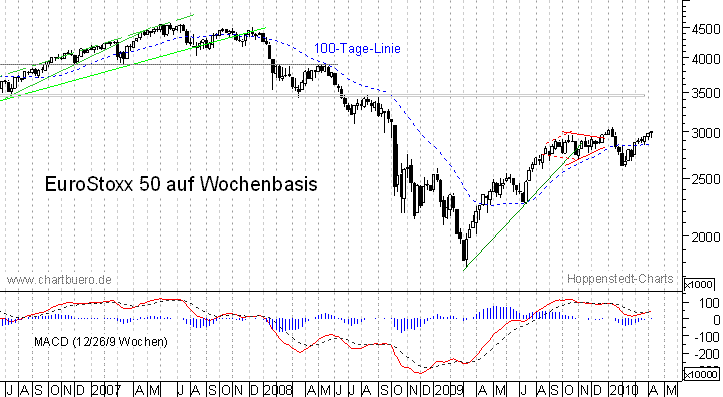 mittelfristiger EuroStoxx Chart