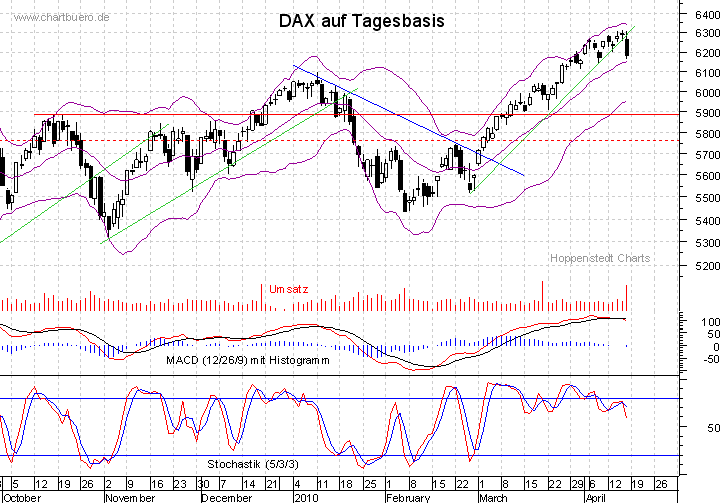 kurzfristiger DAX Chart