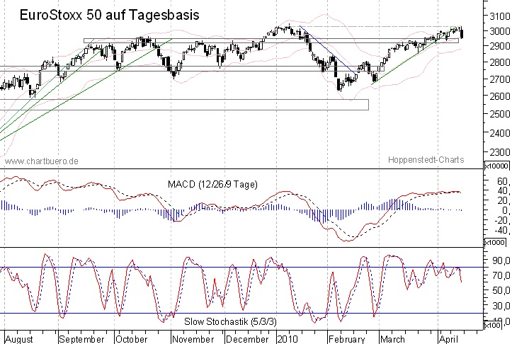 kurzfristiger EuroStoxx Chart