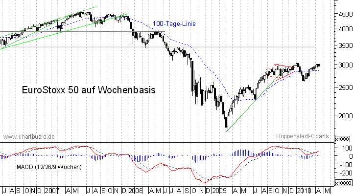mittelfristiger EuroStoxx Chart