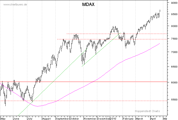kurzfristiger MDAXChart
