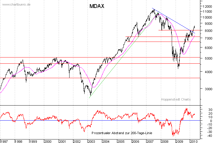 langfristiger MDAX Chart